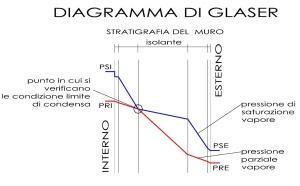 Diagramma di Glaser